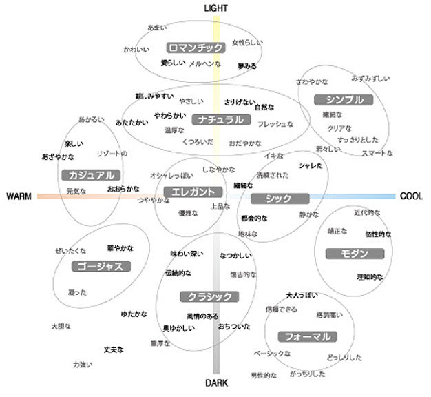 言葉のイメージスケール